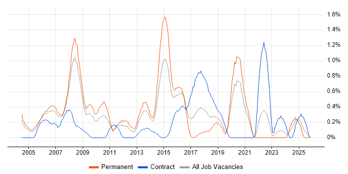 Applications Manager job vacancy trend in Northamptonshire
