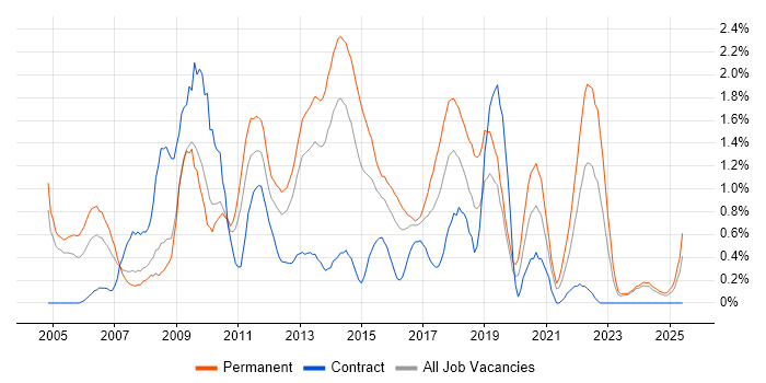 Job vacancy trend for Applications Support Analyst in Northamptonshire Job vacancy trend for Applications Support Analyst in Northamptonshire