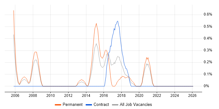 Applications Support Manager job vacancy trend in Northamptonshire
