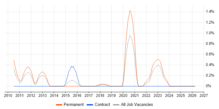 Applications Support Technician job vacancy trend in Northamptonshire