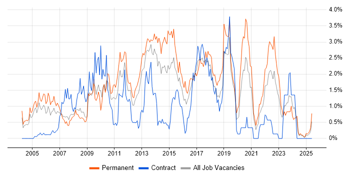 Job vacancy trend for Applications Support in Northamptonshire Job vacancy trend for Applications Support in Northamptonshire