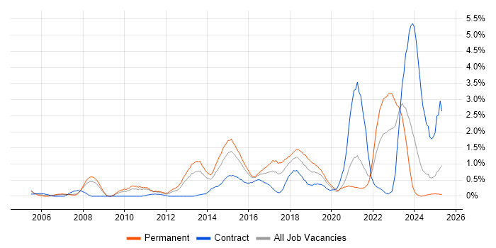 Job vacancy trend for Architectural Design in Northamptonshire Job vacancy trend for Architectural Design in Northamptonshire