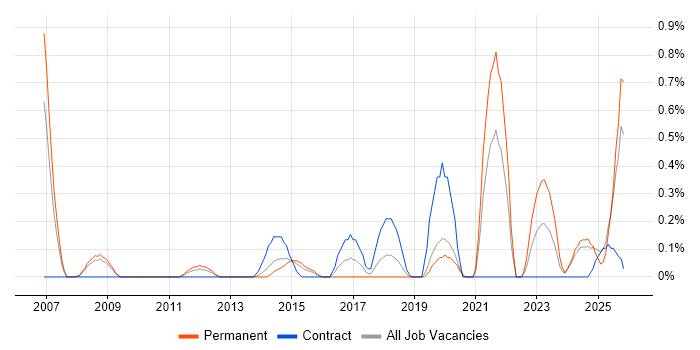 Architecture Governance job vacancy trend in Northamptonshire
