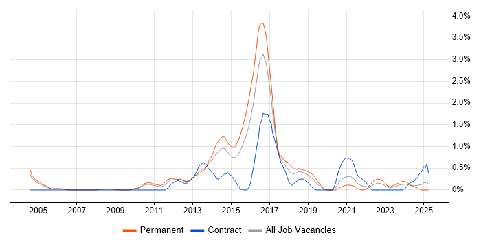 Job vacancy trend for Architecture Roadmap in Northamptonshire Job vacancy trend for Architecture Roadmap in Northamptonshire