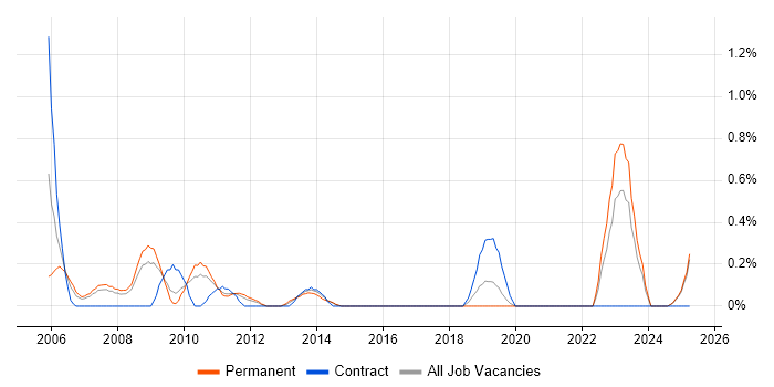 Job vacancy trend for arcserve in Northamptonshire Job vacancy trend for arcserve in Northamptonshire