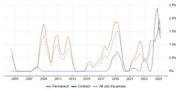 Job vacancy trend for Artificial Intelligence in Northamptonshire Job vacancy trend for Artificial Intelligence in Northamptonshire
