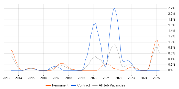 Job vacancy trend for Aruba in Northamptonshire