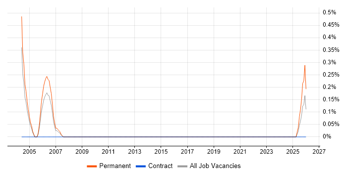 ASIC job vacancy trend in Northamptonshire