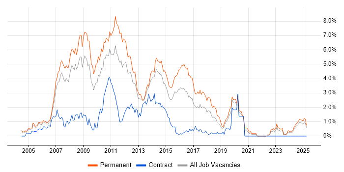 Job vacancy trend for ASP.NET Developer in Northamptonshire Job vacancy trend for ASP.NET Developer in Northamptonshire