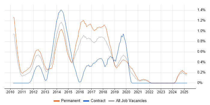 Job vacancy trend for ASP.NET MVC Developer in Northamptonshire Job vacancy trend for ASP.NET MVC Developer in Northamptonshire