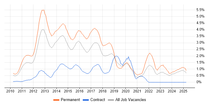 Job vacancy trend for ASP.NET MVC in Northamptonshire Job vacancy trend for ASP.NET MVC in Northamptonshire
