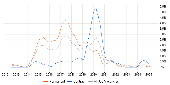 Job vacancy trend for ASP.NET Web API in Northamptonshire Job vacancy trend for ASP.NET Web API in Northamptonshire