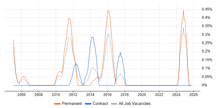 ASP.NET Web Applications Developer job vacancy trend in Northamptonshire