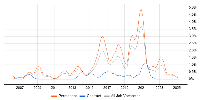 Job vacancy trend for ASP.NET Web Forms in Northamptonshire