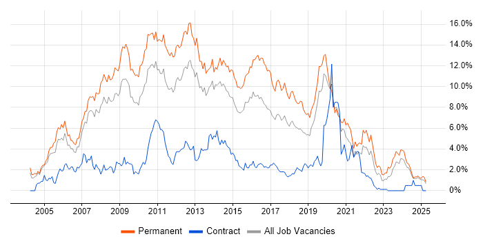 Job vacancy trend for ASP.NET in Northamptonshire Job vacancy trend for ASP.NET in Northamptonshire