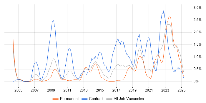 Job vacancy trend for Asset Management in Northamptonshire Job vacancy trend for Asset Management in Northamptonshire