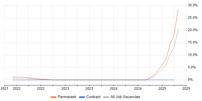 Job vacancy trend for Associate Engineer in Northamptonshire Job vacancy trend for Associate Engineer in Northamptonshire