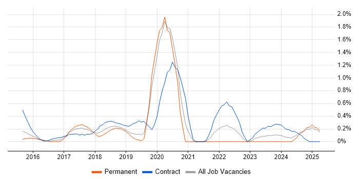Job vacancy trend for Atlassian in Northamptonshire Job vacancy trend for Atlassian in Northamptonshire