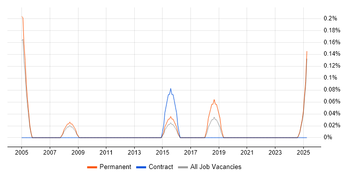 Job vacancy trend for Audio Visual Engineer in Northamptonshire Job vacancy trend for Audio Visual Engineer in Northamptonshire