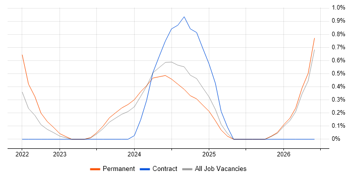 Audio Visual Technician job vacancy trend in Northamptonshire