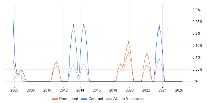 Audit Manager job vacancy trend in Northamptonshire