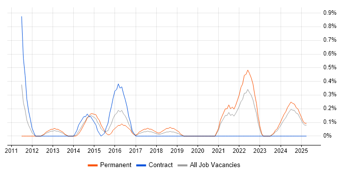 Job vacancy trend for Augmented Reality in Northamptonshire Job vacancy trend for Augmented Reality in Northamptonshire
