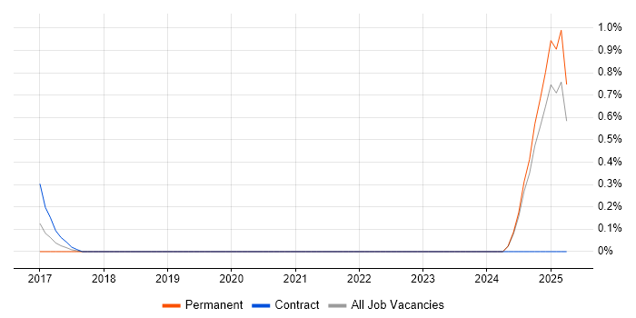 Job vacancy trend for Automation Architect in Northamptonshire Job vacancy trend for Automation Architect in Northamptonshire