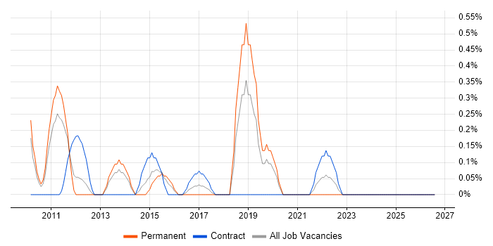 Automation Developer job vacancy trend in Northamptonshire