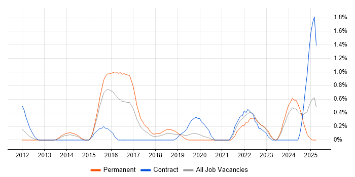 Job vacancy trend for Automation Engineer in Northamptonshire Job vacancy trend for Automation Engineer in Northamptonshire