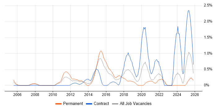Automation Tester job vacancy trend in Northamptonshire