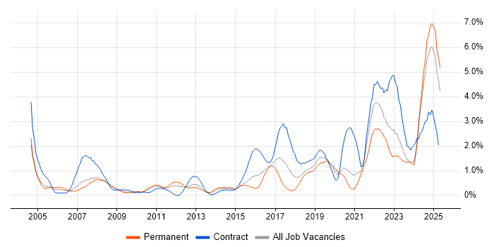 Job vacancy trend for Automotive in Northamptonshire Job vacancy trend for Automotive in Northamptonshire