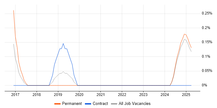 Job vacancy trend for Autotask in Northamptonshire Job vacancy trend for Autotask in Northamptonshire