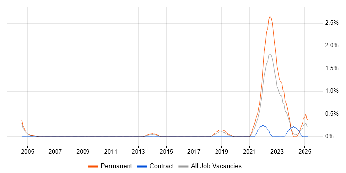 Job vacancy trend for Aviation in Northamptonshire