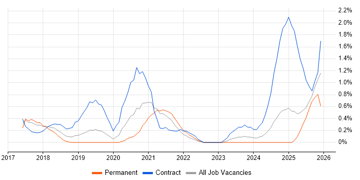 AWS Architect job vacancy trend in Northamptonshire