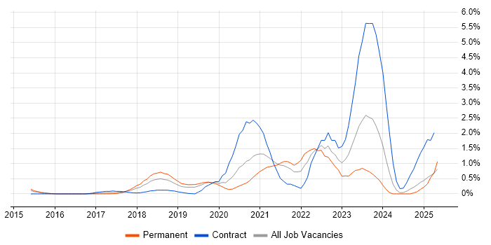 Job vacancy trend for AWS Certification in Northamptonshire Job vacancy trend for AWS Certification in Northamptonshire