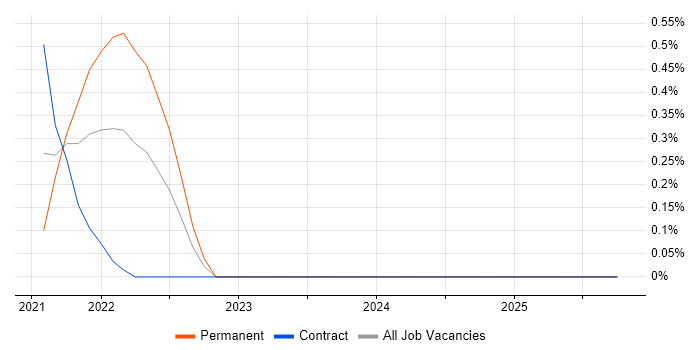 AWS Certified Cloud Practitioner job vacancy trend in Northamptonshire