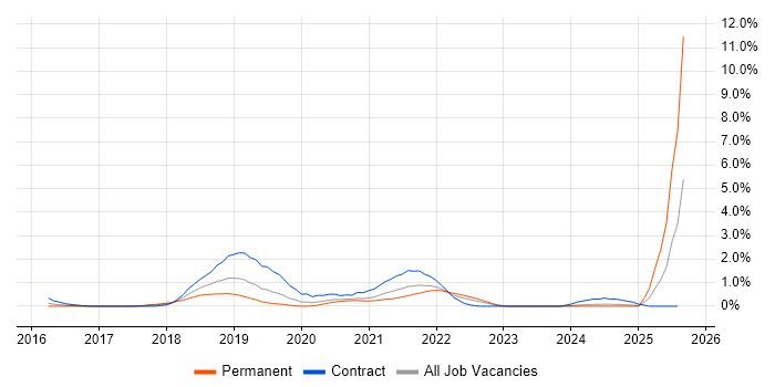 Job vacancy trend for AWS CloudFormation in Northamptonshire Job vacancy trend for AWS CloudFormation in Northamptonshire