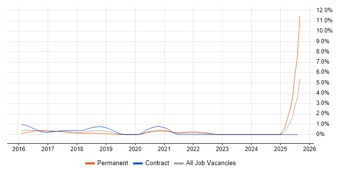Job vacancy trend for AWS DevOps Engineer in Northamptonshire