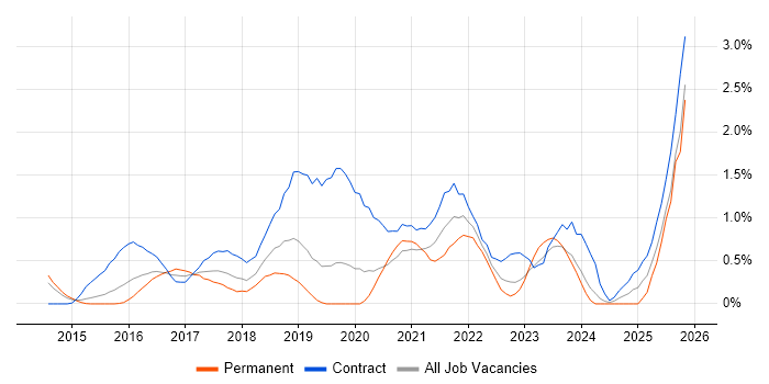 AWS Engineer job vacancy trend in Northamptonshire