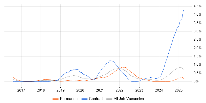 Job vacancy trend for AWS Lambda in Northamptonshire Job vacancy trend for AWS Lambda in Northamptonshire