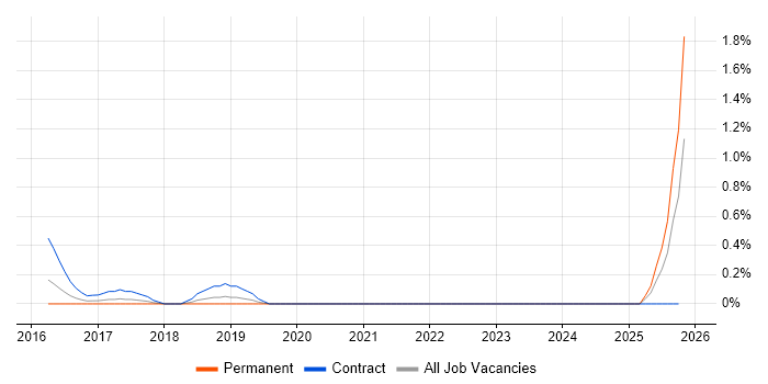AWS Software Engineer job vacancy trend in Northamptonshire