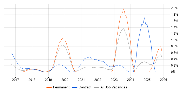 Azure Architect job vacancy trend in Northamptonshire