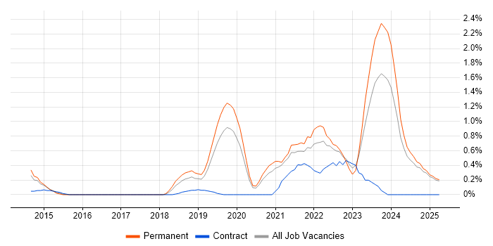 Job vacancy trend for Azure Certification in Northamptonshire