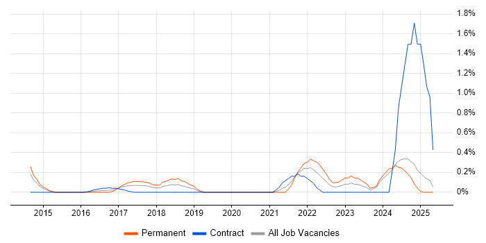 Job vacancy trend for Azure Consultant in Northamptonshire Job vacancy trend for Azure Consultant in Northamptonshire