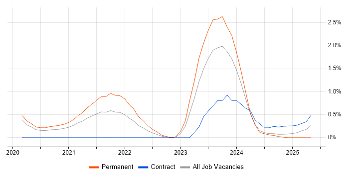 Job vacancy trend for Azure Data Factory in Northamptonshire