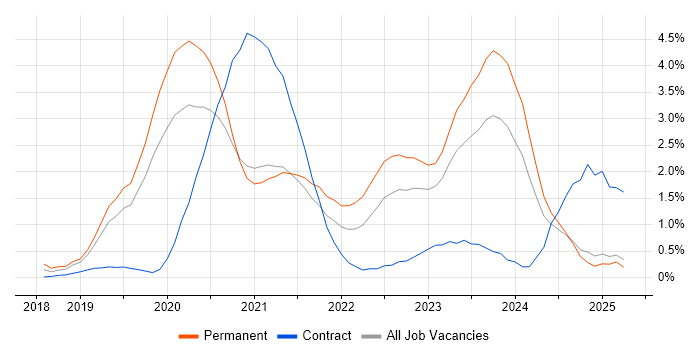Job vacancy trend for Azure DevOps in Northamptonshire Job vacancy trend for Azure DevOps in Northamptonshire