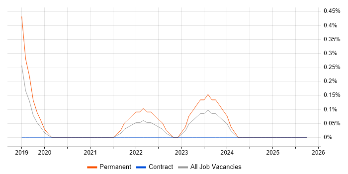 Azure Key Vault job vacancy trend in Northamptonshire