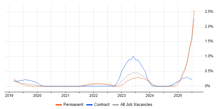 Job vacancy trend for Azure Logic Apps in Northamptonshire