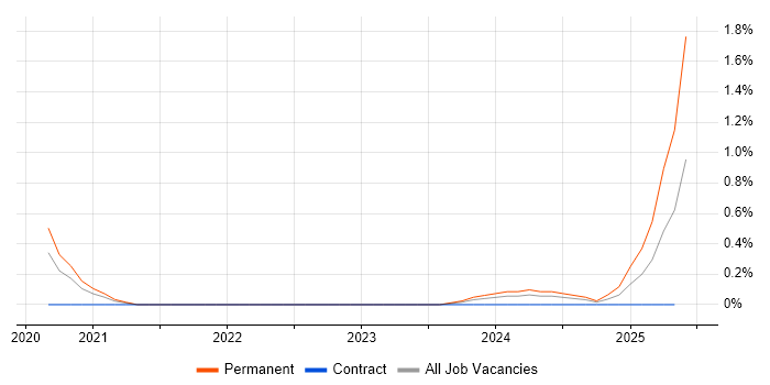 Job vacancy trend for Azure Stack in Northamptonshire Job vacancy trend for Azure Stack in Northamptonshire