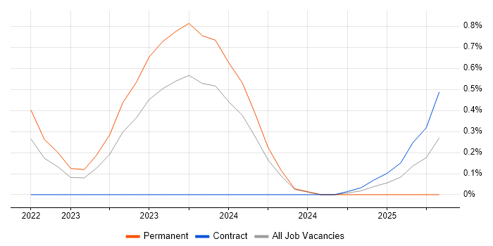 Job vacancy trend for Azure Synapse Analytics in Northamptonshire